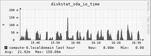 compute-0.localdomain diskstat_sda_io_time