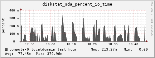 compute-0.localdomain diskstat_sda_percent_io_time