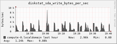 compute-0.localdomain diskstat_sda_write_bytes_per_sec