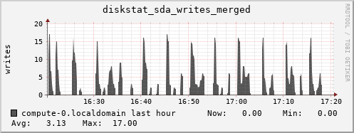 compute-0.localdomain diskstat_sda_writes_merged