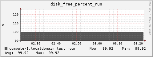 compute-1.localdomain disk_free_percent_run
