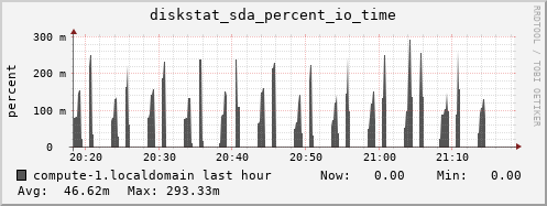 compute-1.localdomain diskstat_sda_percent_io_time