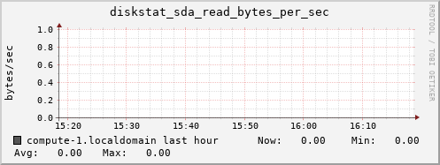 compute-1.localdomain diskstat_sda_read_bytes_per_sec