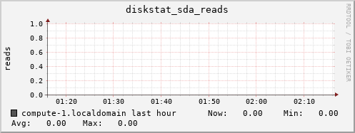 compute-1.localdomain diskstat_sda_reads