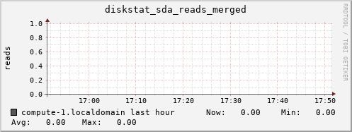 compute-1.localdomain diskstat_sda_reads_merged