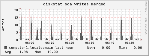 compute-1.localdomain diskstat_sda_writes_merged