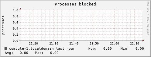 compute-1.localdomain procs_blocked