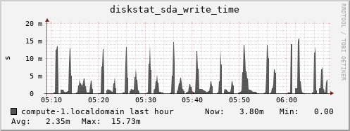 compute-1.localdomain diskstat_sda_write_time