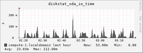 compute-1.localdomain diskstat_sda_io_time