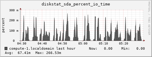 compute-1.localdomain diskstat_sda_percent_io_time