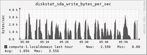 compute-1.localdomain diskstat_sda_write_bytes_per_sec