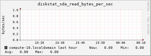 compute-10.localdomain diskstat_sda_read_bytes_per_sec