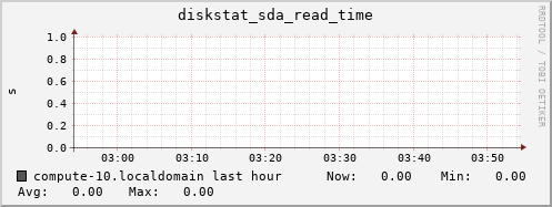 compute-10.localdomain diskstat_sda_read_time