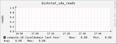 compute-10.localdomain diskstat_sda_reads