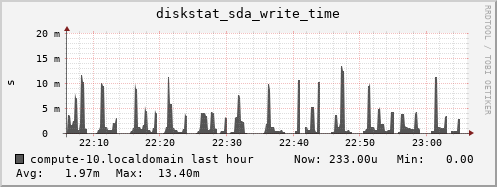 compute-10.localdomain diskstat_sda_write_time