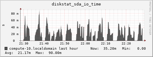 compute-10.localdomain diskstat_sda_io_time