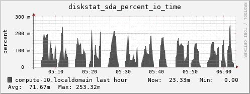 compute-10.localdomain diskstat_sda_percent_io_time