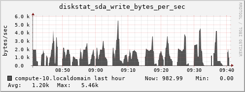 compute-10.localdomain diskstat_sda_write_bytes_per_sec
