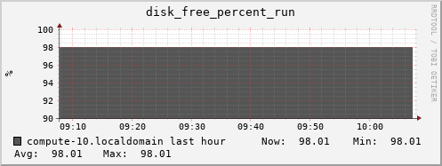 compute-10.localdomain disk_free_percent_run