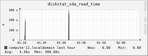 compute-11.localdomain diskstat_sda_read_time