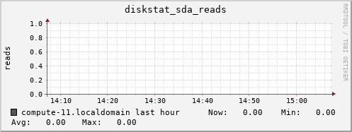 compute-11.localdomain diskstat_sda_reads