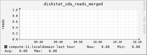 compute-11.localdomain diskstat_sda_reads_merged