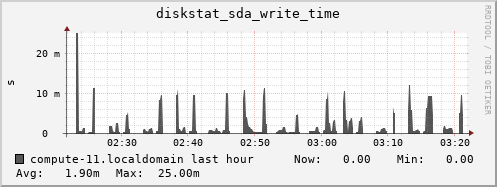 compute-11.localdomain diskstat_sda_write_time