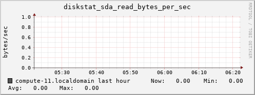 compute-11.localdomain diskstat_sda_read_bytes_per_sec