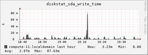 compute-11.localdomain diskstat_sda_write_time