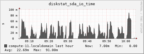 compute-11.localdomain diskstat_sda_io_time