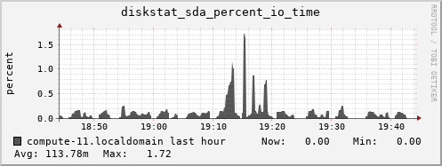 compute-11.localdomain diskstat_sda_percent_io_time