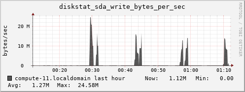 compute-11.localdomain diskstat_sda_write_bytes_per_sec