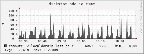 compute-12.localdomain diskstat_sda_io_time