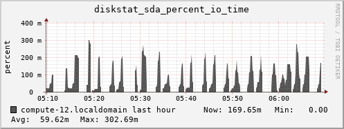 compute-12.localdomain diskstat_sda_percent_io_time
