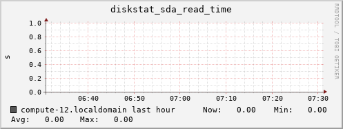 compute-12.localdomain diskstat_sda_read_time