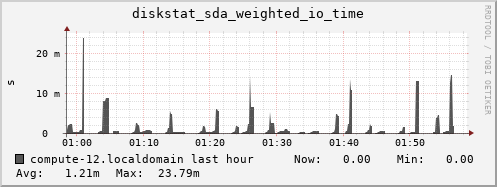 compute-12.localdomain diskstat_sda_weighted_io_time