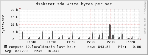 compute-12.localdomain diskstat_sda_write_bytes_per_sec