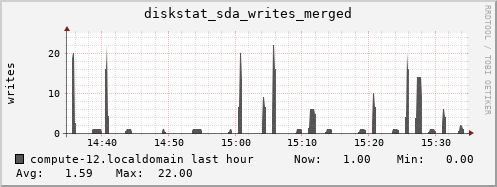 compute-12.localdomain diskstat_sda_writes_merged