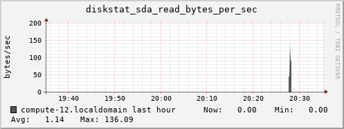 compute-12.localdomain diskstat_sda_read_bytes_per_sec