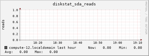 compute-12.localdomain diskstat_sda_reads