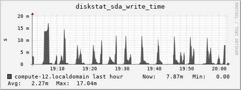compute-12.localdomain diskstat_sda_write_time