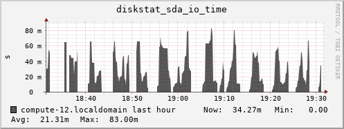 compute-12.localdomain diskstat_sda_io_time