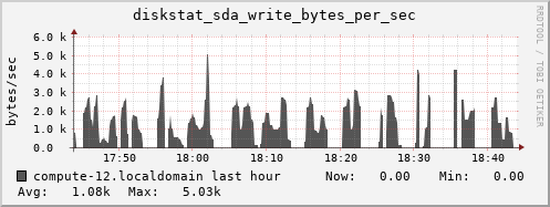 compute-12.localdomain diskstat_sda_write_bytes_per_sec
