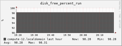 compute-12.localdomain disk_free_percent_run