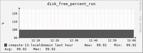 compute-13.localdomain disk_free_percent_run