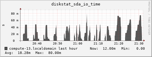 compute-13.localdomain diskstat_sda_io_time