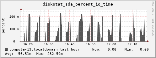 compute-13.localdomain diskstat_sda_percent_io_time