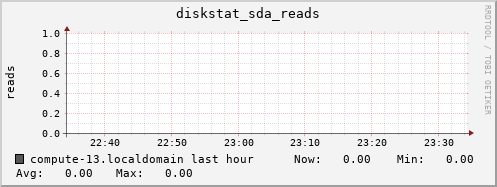 compute-13.localdomain diskstat_sda_reads
