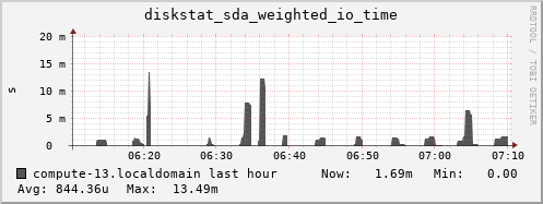 compute-13.localdomain diskstat_sda_weighted_io_time