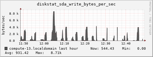 compute-13.localdomain diskstat_sda_write_bytes_per_sec